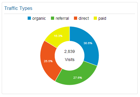 website traffic types - Google Analytics